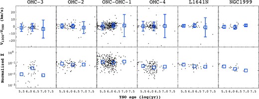 Top: Δv vs. YSO age of each region. Black dots are the YSO sources inside inner circles of figure 3b. The blue boxes show the median Δv of YSOs in three different age bins (age ≤106, 106 > age ≤106.5 and age >106.5 yr). Bottom: Σ vs. age of each region. The blue boxes show the median values of normalized $\Sigma$ in same age bins.