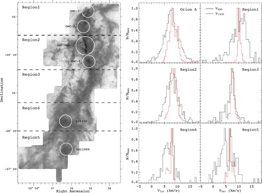 Left: Same as figure 1 (right-hand panel) but overlaying the sub-regions for vYSO vs. $v_{\rm {}^{13}CO}$ comparison. Right: The histograms of comparing vYSO vs. $v_{\rm {}^{13}CO}$ of individual pixels possessing YSO locations. The inspected regions (as displayed on the top-right of each panel) correspond to the sub-regions of the 13CO zeroth-moment map while the panel named Orion A presents the histograms for entire Orion A area. The black and red solid lines show vYSO and the $v_{\rm {}^{13}CO}$, respectively. We find the width of $v_{\rm {}^{13}CO}$–PDF is wider than vYSO–PDF in the norther part of Orion A while the southern part shows a similar width between both PDFs, i.e., Region 3 for the entire vlsr range and Region 4/Region 5 for the peaks around vlsr ∼ 8/6 km s−1. This may indicate the variation of global kinematics along the Orion A filamentary structure.