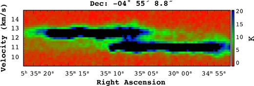 13CO(1–0) PVD of a slice along the RA direction that includes pixel position 5 of figure 6. This PVD shows a clear bridging effect at the position which may indicate a cloud–cloud collision in OMC-3.