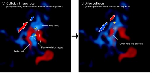Schematic images of the cloud–cloud collisions in M 33GMC 37 for the phases of (a) collision in progress and (b) after collision. The red and blue colors represent the red and blue clouds, respectively. The red and blue arrows indicate the directions of movement of the red and blue clouds, respectively. The dense collision layers and the small hole-like structure in the blue cloud are also indicated. The yellow crosses indicate the positions of MMSs 1–3. (Color online)