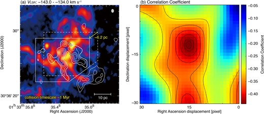 (a) Complementary spatial distribution of the red (contours) and blue clouds (image). The velocity ranges of image and contours are the same as shown in figures 4a and 4b, respectively. The contour levels are 16, 26, 36, 46, 56, and 66 K km s−1. The contours are spatially displaced ∼6.2 pc in the southeast direction (P.A. = 137°). The dashed and solid rectangles indicate the before and after displacement of the contours, respectively. The crosses and diamonds are the same as shown in figure 2. The scale bar and beam size are also shown in the bottom and top right corner, respectively. (b) Map of Pearson’s correlation coefficient as a function of displacements in the right ascension direction and in the declination direction in pixel units. The size of a pixel is 84.5 mas. The coordinate origin is (αJ2000.0, $\delta _\mathrm{J2000.0}) = ({01^{\rm h}33^{\rm m}35{_{.}^{\rm s}}22}, {30^{\circ}36^{\prime }27{^{\prime \prime }_{.}}5})$. The intensity distributions of 12CO(J = 2–1) enclosed by the dashed polygon (blue cloud) and the solid polygon (red cloud) were used to calculate the correlation coefficient. The superposed contours indicate the values of the correlation coefficients, whose levels are −0.435, −0.430, −0.415, −0.390, −0.355, and −0.310. (Color online)
