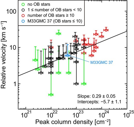 Scatterplot between the peak column density of molecular hydrogen and the relative velocity of two colliding clouds toward sites of cloud–cloud collisions in the Milky Way (Enokiya et al. 2021). The green, black, and red circles represent the H ii regions associated with no OB stars, fewer than ten OB stars, and more than ten OB stars, respectively. The solid line indicates the regression line obtained by least-squares fitting (Enokiya et al. 2021). We also added the data point of M 33GMC 37 as the cyan circle. (Color online)