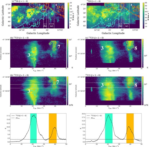 (a) Integrated intensity maps of the 13CO(J = 1–0) and 12CO(J = 1–0) emission lines. Colored contours represent some 13CO structures identified by SCIMES (see figure 4). The labels denote the ID in table 3. The velocity range used for the integration is 24.6 km s−1 < VLSR < 36.4 km s−1, which is between the velocity ranges of the Nos. 1/3 and 7/8 structures. (b) and (c) The upper and middle panels show the mean P–V diagram of the 13CO(J = 1–0) and 12CO(J = 1–0) emission lines taken within the range of white broken lines indicate in panel (a). The bottom panel shows the mean 12CO spectra of the region within the two white dashed lines in the middle panel. Velocity ranges of the identified clouds are shaded in their respective colors. The 2σrms level is indicated, where σrms is the average rms noise level of the 12CO(J = 1–0) data within the range used for mean spectra. (Color online)