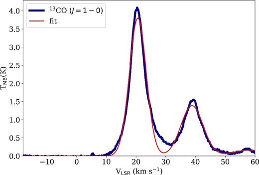 The 13CO(J = 1–0) spectra averaged over the entire M 17 SWex region (the deep blue thick line). The red line indicates the best-fitting three-Gaussian-component model, and the fitted parameters are listed in table 1. (Color online)