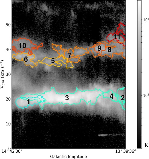 Structures identified by SCIMES with radii greater than ${1{^{\prime }_{.}}7}$ in the velocity–galactic latitude diagram. Each contour represents the identified structures projected on the velocity–galactic plane. Colors of the contours are the same as in figure 4. The background image is the 13CO(J = 1–0) data integrated in galactic-latitude direction. (Color online)