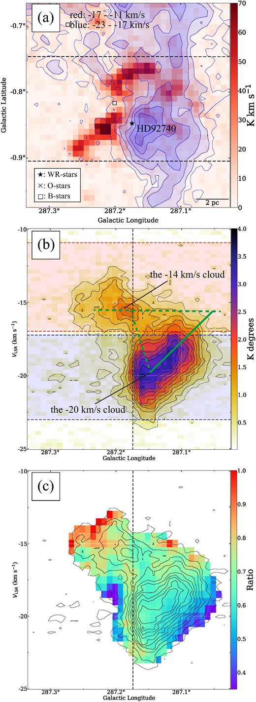 (a)–(c) Same as figure 6, but toward HD 92740. The contours in panels (b) and (c) are plotted every 0.3 K from 0.3 K . The vertical dashed line in panels (b) and (c) indicates the position of HD 92740. (Color online)