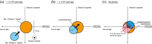 Sketch diagram of the Northern Cloud as viewed from the Galactic north pole. (a) Before the collision started (> 1 × 106 yr ago). Blue and orange represent the −20 km s−1 cloud and the −14 km s−1 cloud, respectively. (b) The epoch when the collision has started and a little time has elapsed (∼ 1 × 106 yr ago). The deep blue region indicates the compressed layer between the two clouds, where star(s) form. (c) The present. The two clouds show the complementary distributions for observers in the solar system. (Color online)