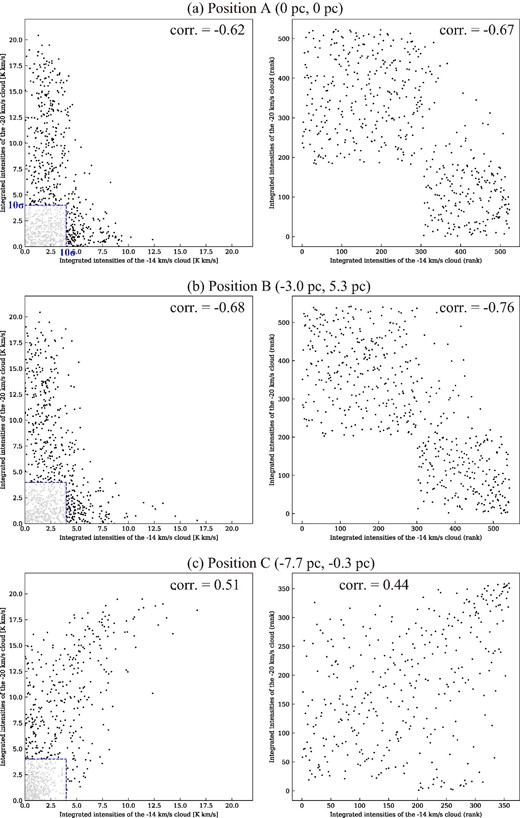 Scatter plot of the integrated intensities of the −14 km s−1 cloud (x-axis) and the −20 km s−1 cloud (y-axis). The left- and right-hand panels show the raw integrated intensities and the rankings, respectively. (Color online)