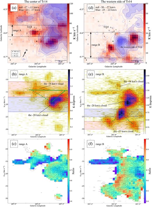 (a) The red image and blue contours show the integrated-intensity of the 12CO (J = 1–0) emissions toward the center of Tr 14. The integrated velocity ranges are shown by the red and blue shading in (b). The contours are plotted at 8, 16, 32, 64, 96, 128, and 160 K km s−1. The symbols are the same as in figure 2. (b) Galactic longitude–velocity (l–v) diagram of the 12CO (J = 1–0) emissions integrated over the range A shown by the dashed lines in panel (a). The contours are plotted every 0.2 K from 0.2 K . (c) Galactic longitude–velocity (l–v) diagram of the intensity ratio 12CO (J = 2–1)/12CO (J = 1–0). (d)–(f) Same as panels (a)–(c), but toward the western side of Tr 14. (Color online)