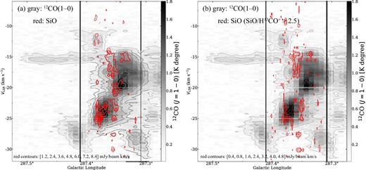 (a) Galactic longitude–velocity (l–v) diagram of the 12CO (J = 1–0) (gray scale and gray contours) and SiO (v = 0, J = 2–1) (red contours) integrated from b = −0.68 to b = −0.61. The gray contours are plotted every 0.2 K from 0.2 K . The red contours are plotted every 1.2 mJy beam−1 degree (∼ 5σ) from 1.2 mJy beam−1 degree. The black vertical dashed lines indicate the area of the ALMA data. (b) Same as panel (a), but only the voxels with SiO/H13CO+ ratios of higher than 2.5 are integrated. The red contours are plotted every 1.2 mJy beam−1 degree from 0.6 mJy beam−1 degree. (Color online)