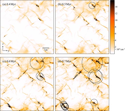 Column density map of H2 (low-density gas with <104 cm−3 is excluded) in the y–z plane at (a) t = 0.4 Myr, (b) 0.5 Myr, (c) 0.6 Myr, and (d) 0.7 Myr. The crosses show the positions of massive cores with $M_\mathrm{core}>10\, M_{\odot }$ and $M_\mathrm{core}>10\, M_\mathrm{j}^\mathrm{eff}$, and the dots show intermediate mass cores with $M_\mathrm{core}=5\!-\!10\, M_{\odot }$. Circles show ionization front in “H ii regions” which proceeds at a uniform speed of X km s−1 after dense cores with $M_\mathrm{core}>10\, M_{\odot }$ and $M_\mathrm{core}>10\, M_\mathrm{j}^\mathrm{eff}$ appear. (Color online)