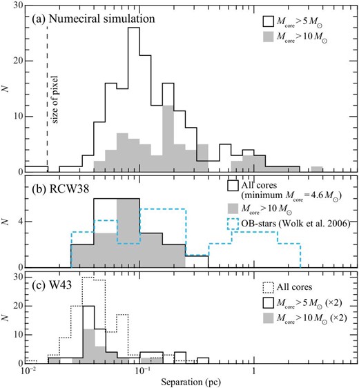 (a) Histogram of core-to-core separation for $M_\mathrm{core}>5\, M_{\odot }$ at t = 0.7 Myr and those for $M_\mathrm{core}>10\, M_{\odot }$ (gray shaded). Here, the separations are given as edge-lengths of two-dimensional (projected along the x-axis) minimum-spanning-trees (MSTs) of cores. (b) Same as panel (a) but for RCW 38 dense condensations (Torii et al. 2021) and OB-star candidates (Wolk et al. 2006). (c) Same as panel (a) but for W 43 cores (Motte et al. 2018). (Color online)
