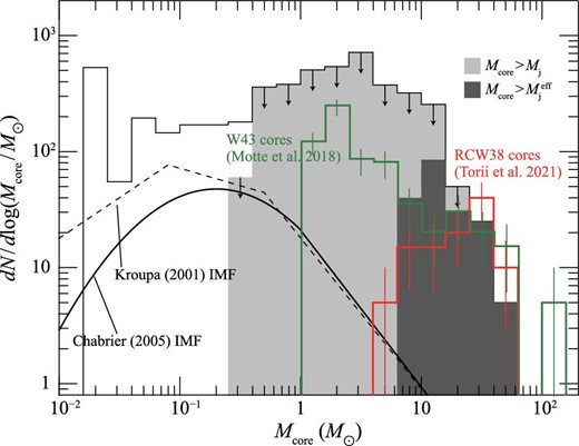 CMF at t = 0.7 Myr (identical to figure 9e-1). Those for RCW 38 cores (Torii et al. 2021) and W 43 cores (Motte et al. 2018) are superimposed. The error bars correspond to $\sqrt{N}$ statistical uncertainties. The dashed line shows the single-star IMF of Kroupa (2001) and the solid curve shows the system IMF by Chabrier (2005). (Color online)