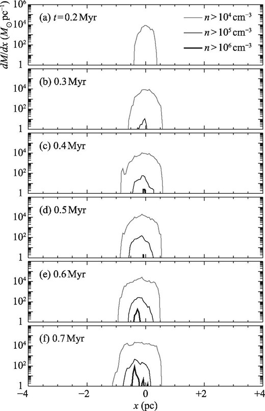 (a) Distribution of dense molecular gas along the x-axis at t = 0.2 Myr. (b)–(f) Same as panel (a) but for t = 0.3–0.7 Myr. Gray, thin black, and thick black lines in each panel show n > 104 cm−3, n > 105 cm−3 and n > 106 cm−3, respectively.