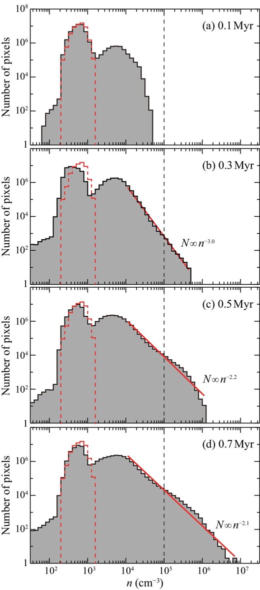 (a) Histogram of H2 density for each pixel in a range of −1.5 pc < x < +1.5 pc at t = 0.1 Myr. The histogram at t = 0 is also shown by the red dashed line. (b)–(e) Same as panel (a) but for t = 0.1, 0.3, 0.5 and 0.7 Myr. The vertical dashed line in each panel shows n = 105 cm−3. (Color online)