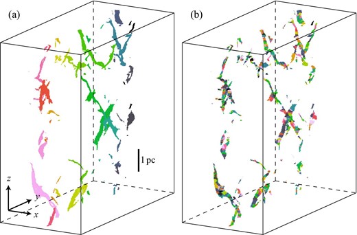 The distribution of (a) filamentary distribution, identified as connected region with n > 105 cm−3, and (b) dense cores defined by using CLUMPFIND algorithm (Williams et al. 1994). Different filaments/cores in panels (a) and (b) are indicated by different arbitrary colors. (Color online)