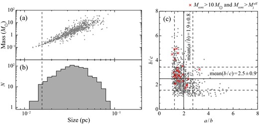(a) Mass–size diagram and (b) size histogram for the identified cores at t = 0.7 Myr. The sizes are derived as geometric mean of the major-axis length a, second-major-axis length b and minor-axis length c. The vertical dashed lines in panels (a) and (b) show the pixel size (1.6 × 10−2 pc). (c) Scatter plot between b/c vs. a/b. The red crosses are the cores with $M_\mathrm{core}>10\, M_{\odot }$ and $M_\mathrm{core}>M_\mathrm{j}^\mathrm{eff}$. The vertical solid- and dashed-lines show mean and standard deviation of a/b and the horizontal ones show those of b/c. (Color online)