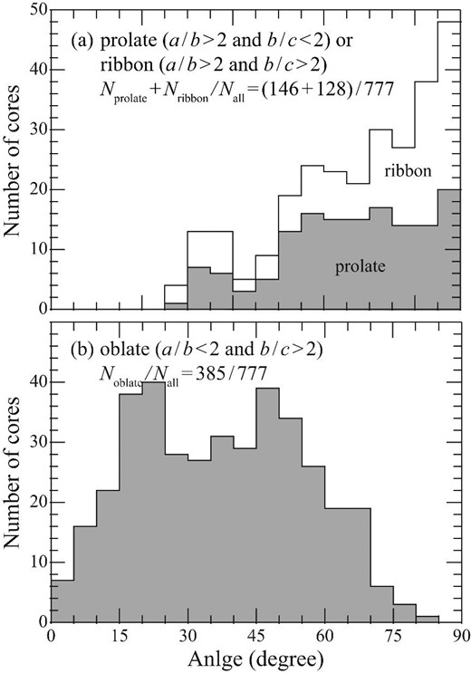 (a) Histogram of angle between magnetic field vector and major-axis for prolate (a/b > 2 and b/c < 2, gray shaded) and ribbon-like morphology cores (a/b > 2 and b/c > 2). (b) Histogram of angle between magnetic field vector and minor-axis for oblate cores with a/b < 2 and b/c > 2.