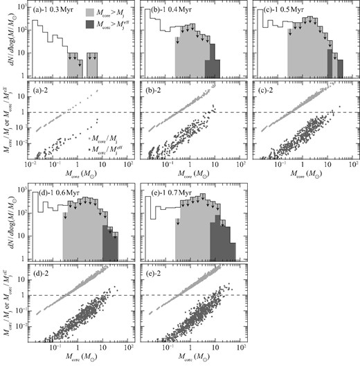 Upper panels: Core mass function (CMF) for (a) t = 0.3 Myr, (b) 0.4 Myr, (c) 0.5 Myr, (d) 0.6 Myr, and (e) 0.7 Myr. Light- and dark-gray show CMF for Mcore > Mj and $M_\mathrm{core}>M_\mathrm{j}^\mathrm{eff}$, respectively. Lower panel: Mcore/Mj and $M_\mathrm{core}/M_\mathrm{j}^\mathrm{eff}$ ratios plotted against Mcore. The horizontal dashed lines show Mcore = Mj ($M_\mathrm{core}=M_\mathrm{j}^\mathrm{eff}$).