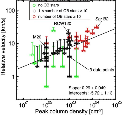 Scatter plots of the peak column density and relative velocity of colliding clouds in the Galactic sources on a double-logarithmic scale. The black, red, and light-green symbols, respectively, indicate CCCs associated with clusters having fewer than 10 O- and early B-type stars, more than 10 O- and early B-type stars, and without any O- or early B-type stars. The black line is the best fit to the black and red symbols using the least-squares method. Adapted from Enokiya, Torii, and Fukui (2021b) and reproduced with permission.
