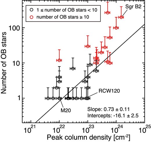 Scatter plots of the peak column density and the number of O- and early B-type stars for colliding clouds in the Galactic sources on a double-logarithmic scale. The black line is the best fit to the black and red symbols using the least-squares method. Adapted from Enokiya, Torii, and Fukui (2021b) and reproduced with permission.