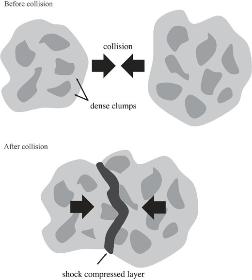 Schematic illustration of clumpy clouds before (top) and after (bottom) collision.