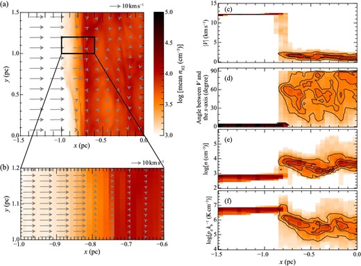 (a) Projected velocity vectors (arrows) overlaid on the distribution of mean density (image) for |z| < 0.08 pc at t = 0.7 Myr. (b) Close-up view of panel (a). (c) Distribution of the size of the velocity vector (|V|). (d) Angle between the velocity vector and the x axis. (e) The density n and (f) the dynamic pressure. The contours in panels (c)–(f) contain 30%, 60%, and 90% of the data points but exclude gas with the initial conditions (|V| ≳ 12 km s−1and angle ∼0°). Adapted from Fukui et al. (2021) with permission.