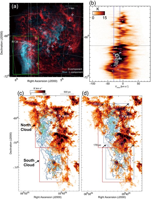 (a) Two-color composite image of two velocity components of atomic hydrogen toward the LMC. Red corresponds to the gas that extends over the whole disk of the LMC (the D-component) and blue to the spatially confined gas at lower radial velocities (the L-component), The blue crosses indicate the positions of bright ${H{\small {II}}}$ regions. The white lines and light-green rectangle indicate the integration ranges for figure 19b and for the regions shown in figure 19c, respectively. (b) Declination–velocity diagrams of ${H \small {I}}$ superposed on the CO contours. The position of R 136 is indicated by the dashed horizontal line. The contour levels are 0.015, 0.03, and 0.05 K. The blue dashed vertical lines indicate the intermediate velocity range between the L- and D-components. (c) ${H \small {I}}$ intensity map of the D-component superposed on the L-component’s contours of the CO Arc and the Molecular Ridge. The contour levels are 500, 800, 1000, 1200, 1400, 1600, 1800, and 1900 ${\rm{K\, km\,s}^{-1}}$. (d) As panel (c) but with the contours of the L-component displaced. The projected displacements of the northern and the southern clouds are 260 pc and 170 pc, respectively, at a position angle of 320°. The red boxes indicate the initial position of the L-component, and the blue boxes in panel (d) indicate the displaced positions. The blue shaded regions in panels (c) and (d) indicate the region where the ${H \small {I}}$ intensity is greater than 800 ${\rm{K\, km\,s}^{-1}}$. Figures adapted from Fukui et al. (2017) and reproduced with permission.