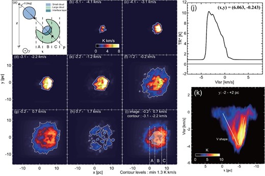 Synthetic observations of 12CO(J = 1−0) emission based on the numerical simulations by Takahira, Tasker, and Habe (2014) observed at an angle of relative motion to the line of sight of θ = 45° (see the right-hand panel of figure 1b). Panel (a) shows the definition of the (x, y, z) coordinates used to generate the synthetic data. Panels (b)–(h) show the velocity-channel distributions at an interval of 0.93 $\rm{km\,s}^{-1}$ in velocity. Panel (i) shows the complementary distribution between the large cloud—the image in panel (g)—and the small cloud, with the contours in panel (c) at 4 ${\rm{K\, km\,s}^{-1}}$. Panel (j) shows a spectrum toward the interface layer, and panel (k) shows the position–velocity diagram integrated over the y range of −2 pc to +2 pc. Figures adapted from Fukui et al. (2018a) and reproduced with permission from AAS.