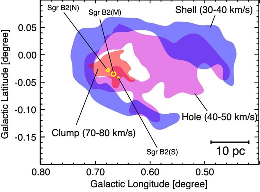 Schematic picture of the kinematic features associated with the colliding clouds near the Sgr B2 region constructed by the latest 13CO and C18O (J = 2–1) data obtained by Ginsburg et al. (2016). The red-shifted cloud (the clump) collided with the blue-shifted cloud (the shell) and generated three condensations of high-mass stars, namely Sgr B2(N), Sgr B2(M), and Sgr B2(S), and formed the intermediate velocity feature (the hole).