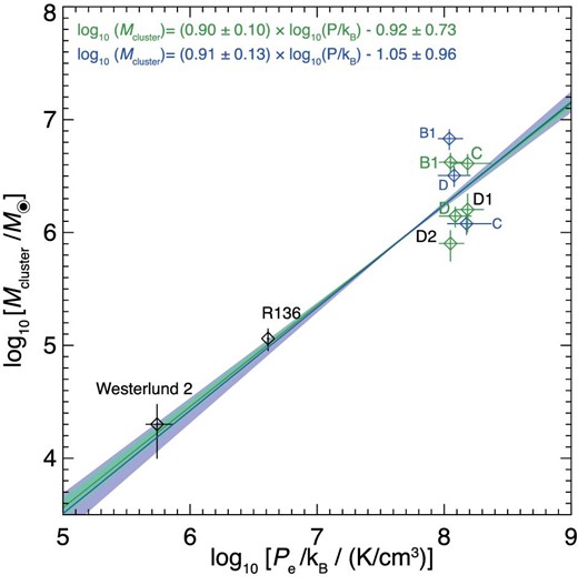 Correlation plot between the external pressure (Pe/kB) and total stellar mass (Mcluster). The masses of SSCs in the Antennae cataloged by Gilbert and Graham (2007) are shown as green diamonds. The blue diamonds represent the masses of SSCs B, C, and D cataloged by Whitmore et al. (2010). Representative values of Pe/kB and Mcluster are plotted as diamonds with error bars. The colored area and solid lines show various correlations and linear regressions from χ2 fittings, respectively. Light-green and blue indicate results obtained using the values of cluster mass cataloged by Gilbert and Graham (2007) and Whitmore et al. (2010), respectively. Adapted from Tsuge et al. (2021a) with permission.