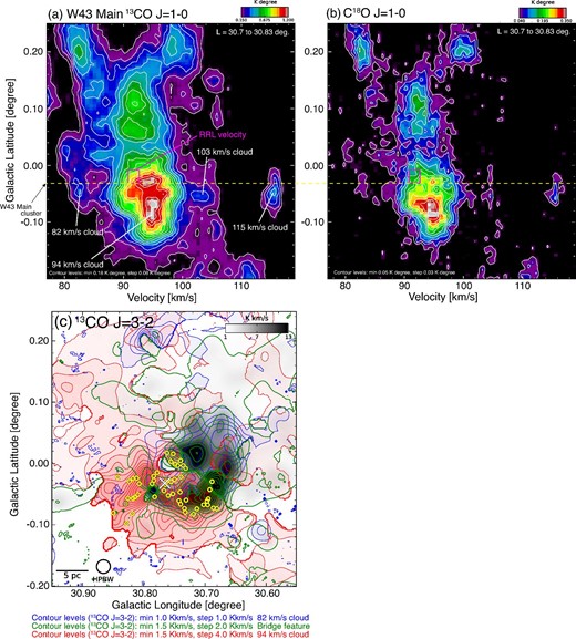 Galactic latitude–velocity diagram of (a) 13CO and (b) C18O J = 1–0 integrated over the latitude range from 30${{^{\circ}_{.}}}$7 to 30${{^{\circ}_{.}}}$83. The contour levels and intervals are 0.18 K and 0.08 K for panel (a) and 0.05 K and 0.03 K for panel (b). The black boxes show the radio recombination-line velocity (91.7 $\rm{km\,s}^{-1}$) at (l, b) = (30${{^{\circ}_{.}}}$780, −0${{^{\circ}_{.}}}$020) from Luisi et al. (2017), with a resolution of ${\sim }1.86 \, {\rm{km\,s}^{-1}} \times 82^{\prime \prime }$. The yellow dashed line indicates the position of the W 43 Main cluster (Blum et al. 1999). (c) The spatial distributions of bridges (green contours) superposed on the blue- and red-shifted clouds (blue and red contours) in W 43 Main. The yellow circles indicate the 51 protocluster candidates (W 43 MM1–MM51) cataloged by Motte, Schilke, and Lis (2003). The white cross shows the position of the W 43 Main cluster (Blum et al. 1999). Adapted from Kohno et al. (2021a) and reproduced with permission.