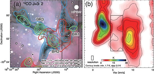 (a) Contour maps of the two colliding clouds observed in 12CO(J = 3−2) are shown superimposed on an optical image of M 20 (credit: NOAO). The exciting O7.5 star (HD 164492 A) is depicted by a cross, while class I/0 and class II young stars identified by the Spitzer color–color diagram (Rho et al. 2006) are plotted with filled black circles and filled white circles, respectively. The 2 $\rm{km\,s}^{-1}$ cloud and cloud C from Torii et al. (2017a) are plotted as blue contours and red contours, respectively. The bridge features BR1, BR2, and BR3 identified by Torii et al. (2017a) are indicated by green contours. The velocity range and the contour levels are shown in the bottom right of the panel. The black lines indicate the integration ranges for the declination–velocity diagram shown in figure 7b. (b) Declination–velocity diagram for the 12CO(J = 3−2) emission integrated over the ranges shown in figure 7a with black lines. The bridge feature is indicated by the black rectangle. Figures adapted from Torii et al. (2017a) and reproduced with permission from AAS.