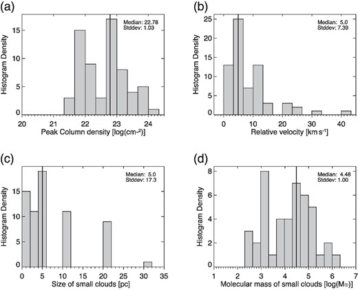 Histograms of physical parameters for the Galactic CCC objects. Panels (a)–(d) correspond to the peak column density, relative velocity, size of the small cloud, and molecular mass of the small cloud, respectively. The median value and standard deviation are indicated at the top right of each panel.