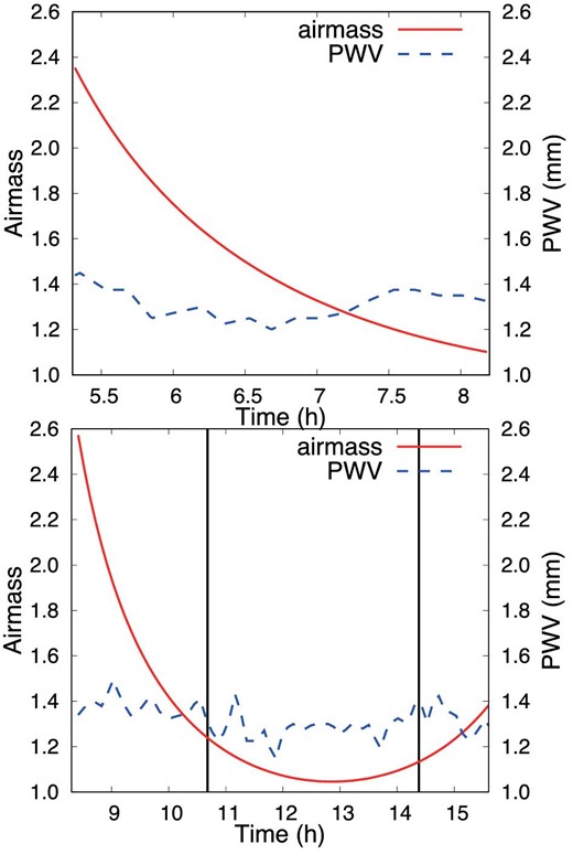Earth’s atmospheric condition during the observation of HR 8634 (top) and WASP-76 (bottom) on 2018 September 10 UT. The vertical lines represent the start (left) and end (right) of transit. The variations in the airmass and PWV are represented by the red and blue lines, respectively. (Color online)