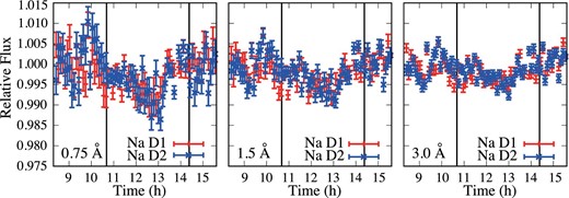 Transmission light curves before correction integrated over passbands of 0.75 (left), 1.5 (center), and 3.0 (right) Å around Na D1 (red) and Na D2 (blue) lines. The vertical lines represent the start (left) and end (right) of transit. (Color online)