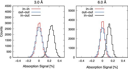 Distribution of absorption signal integrated over the passbands of 3.0 (left) and 6.0 (right) Å around Na D lines. (Color online)
