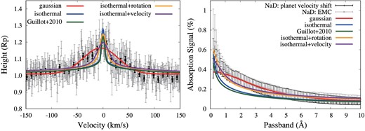 Left: Average values of transmission spectra of Na D lines in velocity space. Our results are indicated in gray and binned by 10 pixels in black. Right: Average absorption of Na D lines. Black is obtained from equation (8) and gray is obtained from $T_{\rm in{-}out}$. Both of their errors are estimated from the standard deviation of $T_\mathrm{out{-}out}$. The red, blue, green, orange, and navy lines of both figures are the best-fitted spectra using a Gaussian, an isothermal model, an analytic radiative equilibrium model (Guillot 2010), an isothermal model with rotation effect, and an isothermal model with rotation velocity as free parameter. (Color online)