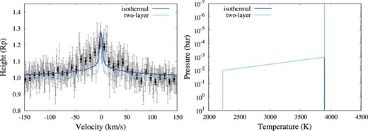 Left: Same as in figure 12 with an isothermal model (blue) and the model with temperature fixed under 10−3 bar (two-layer; light blue). Right: T-P profile for an isothermal model (blue) and a two-layer model (light blue). (Color online)