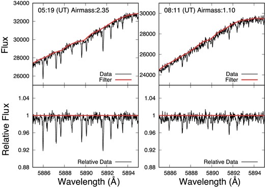 Top: Spectra of the reference star HR8634 (black) and the calculated filter to remove the continuum (red) at two different times. Bottom: Relative spectra (black) and the horizontal line of 1. (Color online)