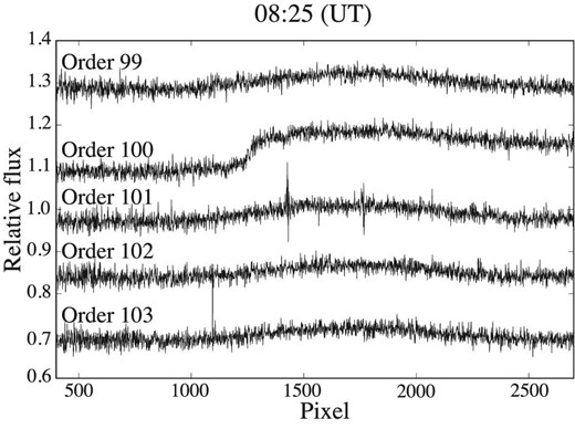 Ratio between the template spectrum and the spectra for orders 99, 100, 101, 102, and 103. The variation of order 100 is different from those of the other orders.