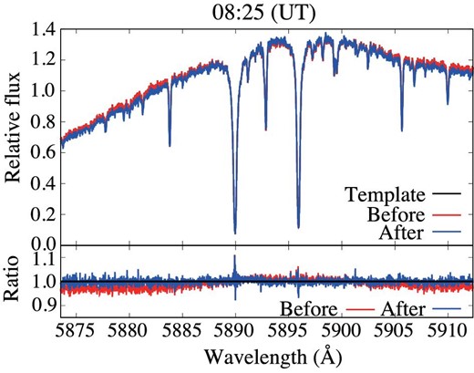 Blaze correction at certain time points. The upper panel shows the template spectrum (black) and the spectra before (red) and after (blue) the blaze function correction. The bottom panel shows the ratio of the template spectrum to the spectra before (red) and after (blue) the blaze function correction. The black line in the bottom panel indicates a ratio of one. (Color online)