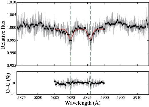 Transmission spectrum corrected by planet radial velocity before correction of a wide trend. The red line indicates the fitting result obtained with a flat line and two Gaussians between 5885 and 5900 Å (we could not fit between 5873.7 and 5913.4 Å). The bottom panel shows the residuals of fitting. (Color online)