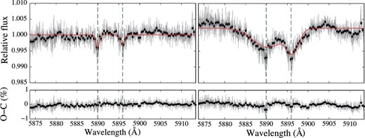 Top panels show the spectrum during transit divided by that before transit (left) and the spectrum during transit divided by that after transit (right). The red line indicates the fitting result obtained with a flat line and two Gaussians between 5873.7 and 5913.4 Å. The bottom panels show the residuals of fitting. (Color online)