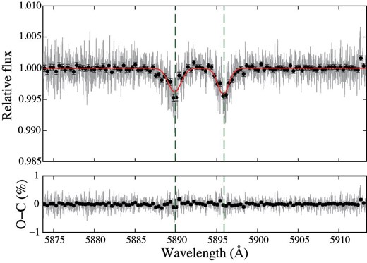Transmission spectrum after correction of a wide trend. The red line indicates the fitting result obtained with a flat line and two Gaussians between 5873.7 and 5913.4 Å. The bottom panel shows the residuals of fitting. (Color online)