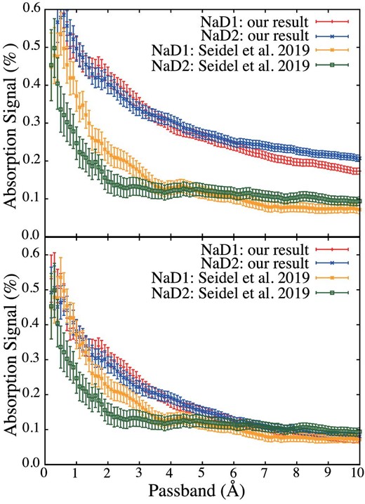Absorption of Na D1 (red) and Na D2 (blue) for each integral passband for our results before (top) and after (bottom) correction and for the results of Seidel et al. 2019 (Na D1: orange, Na D2: green). (Color online)