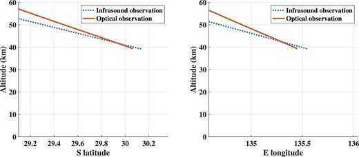 Calculated elevation change of SRC. The blue dotted line and the red line are the trajectories determined from infrasound and optical observations, respectively. (Color online)
