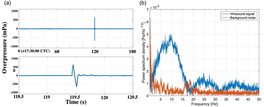 Examples of observed infrasound, recorded in the 0.01–50 Hz band. (a) Overpressure versus time, at Jacobs Bore (${30{^{\circ}_{.}}21261 }$S, ${135{^{\circ}_{.}}25473 }$E), where the infrasound shock waves reached at around 119 s from 17:28:00 UTC, and magnified view of recorded N-type signal (bottom panel). (b) Power spectrum density of infrasound signal and background noise. The signal has a peak at 10 Hz. (Color online)