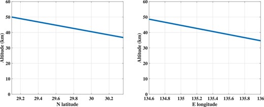 Calculated elevation change of SRC. The SRC moves from northwest to southeast with an elevation angle of 4° and gradually loses altitude. It passes over the infrasound sensors at an altitude of about 35–50 km. (Color online)