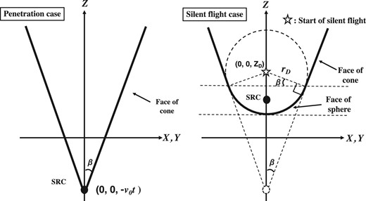 Geometries of shock wave surface. In the penetration case, where the SRC continues its constant velocity linear motion, the shock wavefront is shaped like a cone. In the silent flight case, where the SRC decelerates rapidly at (0, 0, ZD), the shock wavefront is shaped like a combination of a cone and a sphere.
